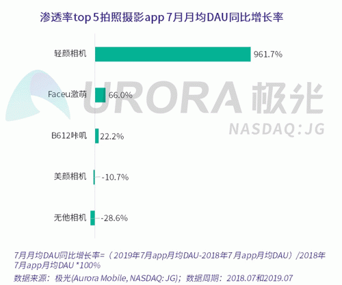 極光：Faceu激萌7月底滲透率達9.6%，7月MAU超9000萬