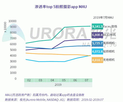 極光：Faceu激萌7月底滲透率達9.6%，7月MAU超9000萬