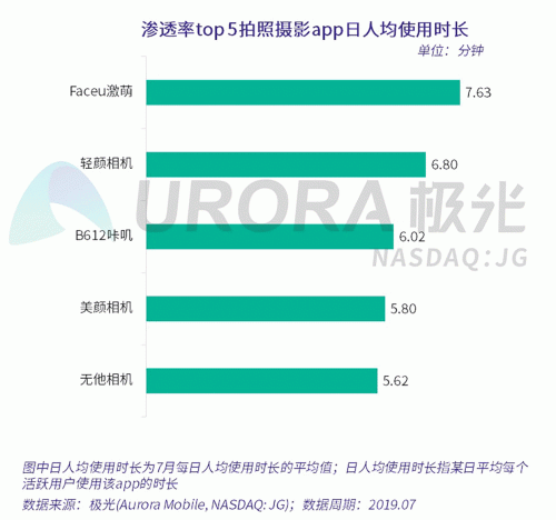 極光：Faceu激萌7月底滲透率達9.6%，7月MAU超9000萬