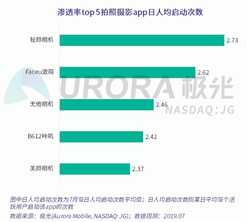 極光：Faceu激萌7月底滲透率達9.6%，7月MAU超9000萬