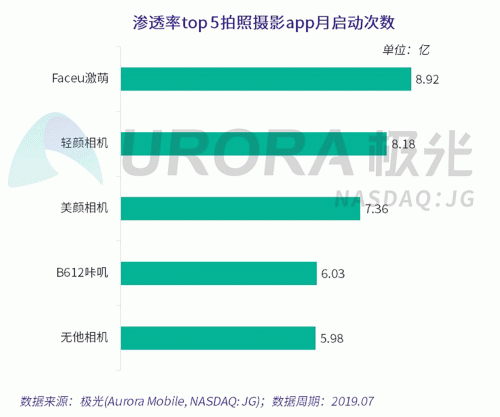 極光：Faceu激萌7月底滲透率達9.6%，7月MAU超9000萬