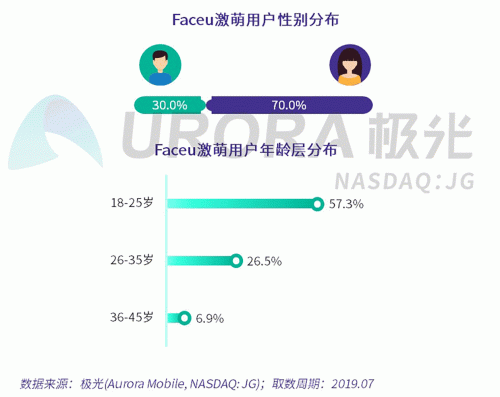 極光：Faceu激萌7月底滲透率達9.6%，7月MAU超9000萬