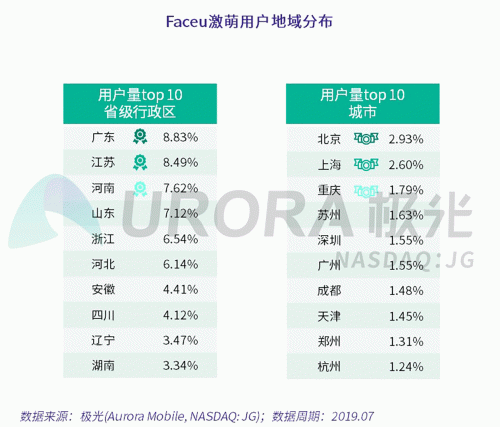 極光：Faceu激萌7月底滲透率達9.6%，7月MAU超9000萬