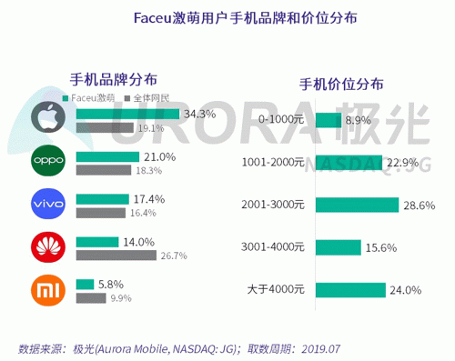 極光：Faceu激萌7月底滲透率達9.6%，7月MAU超9000萬