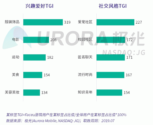 極光：Faceu激萌7月底滲透率達9.6%，7月MAU超9000萬