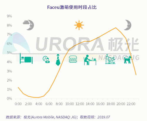 極光：Faceu激萌7月底滲透率達9.6%，7月MAU超9000萬