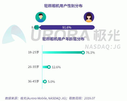 極光：Faceu激萌7月底滲透率達9.6%，7月MAU超9000萬