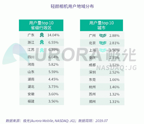 極光：Faceu激萌7月底滲透率達9.6%，7月MAU超9000萬