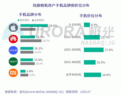 極光：Faceu激萌7月底滲透率達9.6%，7月MAU超9000萬