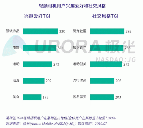 極光：Faceu激萌7月底滲透率達9.6%，7月MAU超9000萬