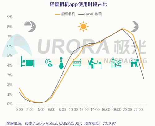 極光：Faceu激萌7月底滲透率達9.6%，7月MAU超9000萬