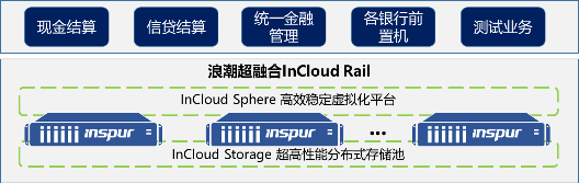 浪潮云海超融合InCloud Rail助力浙江交投財務(wù)公司信息化升級