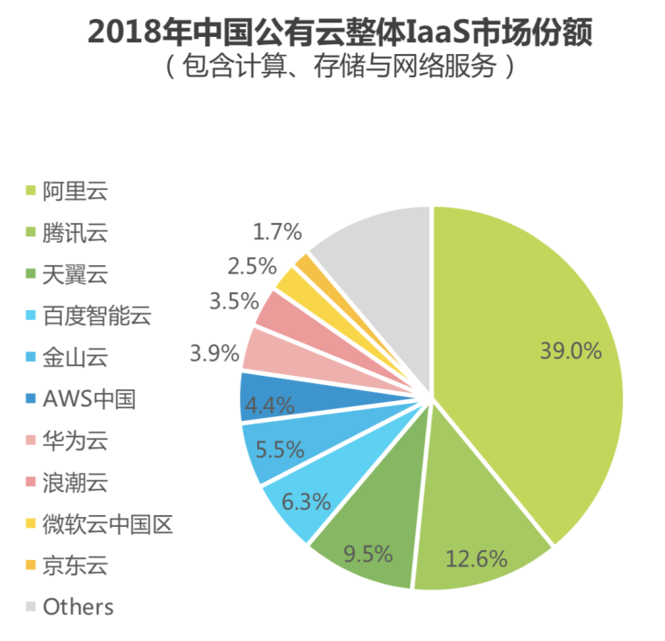 艾瑞：百度智能云在中國公有云IaaS市場列第四 頭部玩家地位難撼動(dòng)