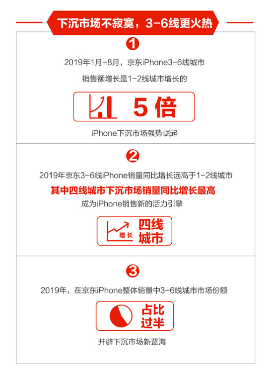 下沉市場飛漲、年輕用戶暴增，京東助力Apple新品9.20現(xiàn)貨首發(fā)