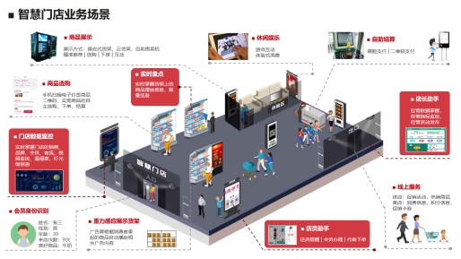 華為云攜手中軟國際打造智慧門店解決方案，線下門店走上智能化道路