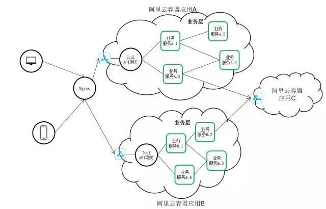 買單俠微服務(wù)的API網(wǎng)關(guān)演化之路