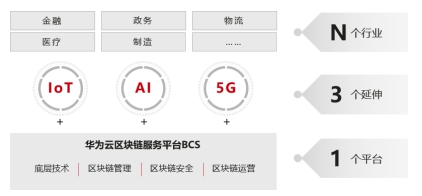 華為云區(qū)塊鏈解決方案BCS發(fā)布，促進千行百業(yè)數(shù)字化轉(zhuǎn)型