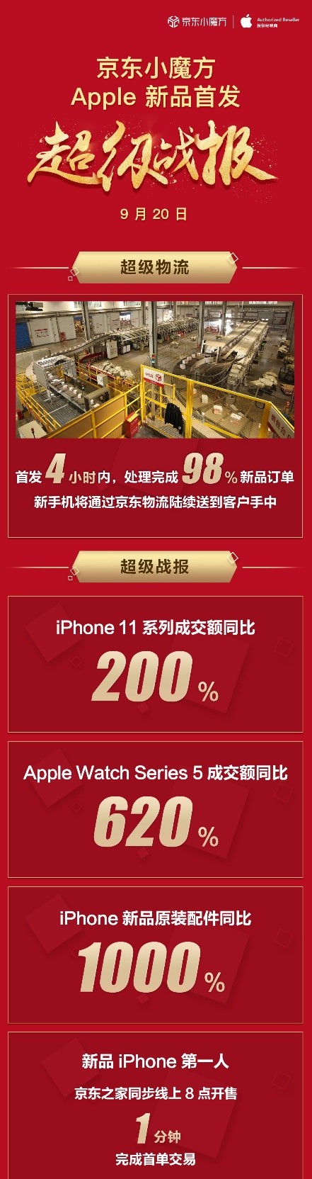 京東Apple新品首發(fā)再創(chuàng)佳績(jī)，iPhone 11系列成交額同比增長(zhǎng)200%