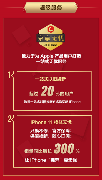 京東Apple新品首發(fā)再創(chuàng)佳績(jī)，iPhone 11系列成交額同比增長(zhǎng)200%