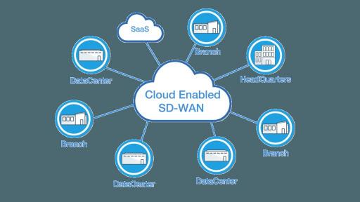 未來企業(yè)全球化的互聯(lián)基石——SD-WAN