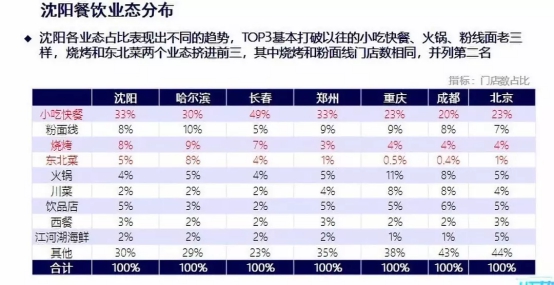 客如云沈陽、長沙餐飲大數(shù)據(jù)榜單揭曉，數(shù)據(jù)分析提供經(jīng)營參考