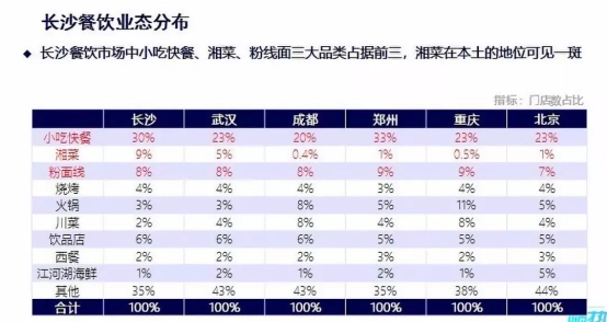 客如云沈陽、長沙餐飲大數(shù)據(jù)榜單揭曉，數(shù)據(jù)分析提供經(jīng)營參考