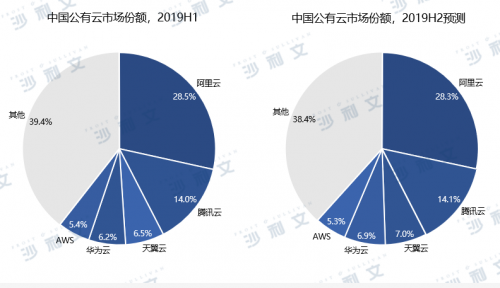 發(fā)布中國公有云市場研究報告：華為云穩(wěn)居市場前五