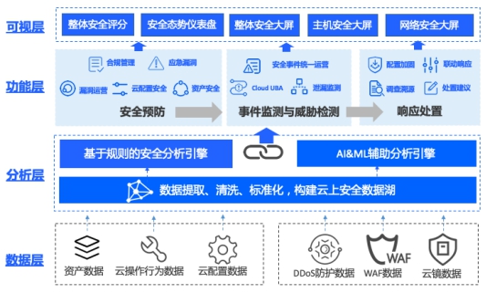 構建公有云原生安全中心，騰訊云安全運營中心全新版本開放內測