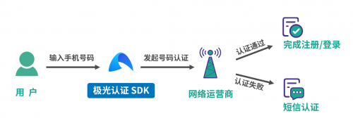 極光一鍵登錄：流量大都被BAT和頭條搶占了，為什么有些app注冊還是這么繁瑣？