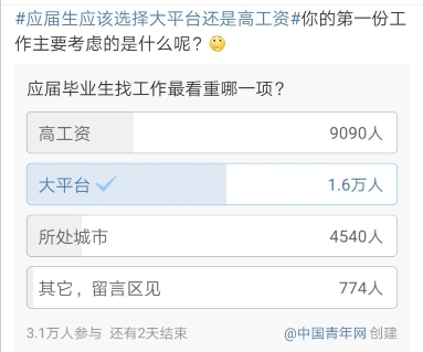 大平臺(tái)VS高工資，應(yīng)屆生們?cè)撊绾芜x擇