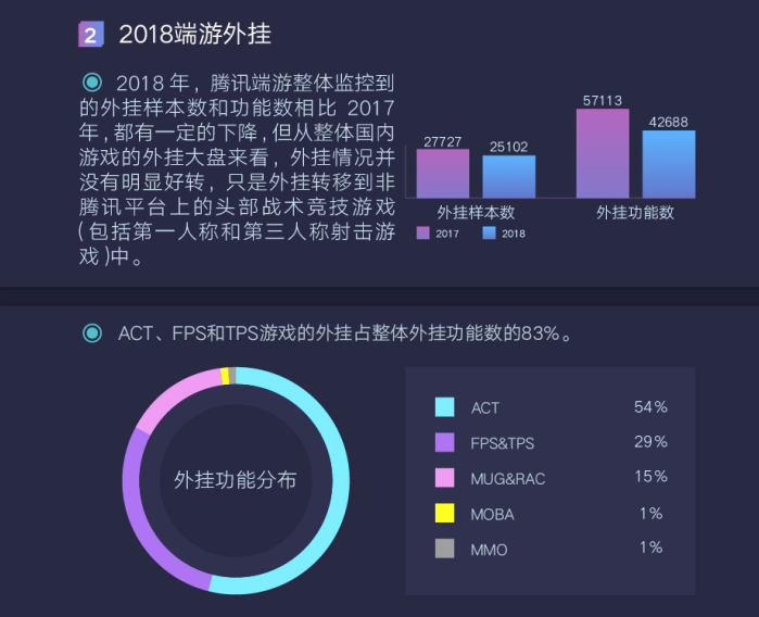 騰訊發(fā)布首個游戲安全行業(yè)報告，2018年手游外掛同比增長10倍