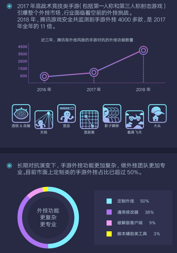 騰訊發(fā)布首個游戲安全行業(yè)報告，2018年手游外掛同比增長10倍