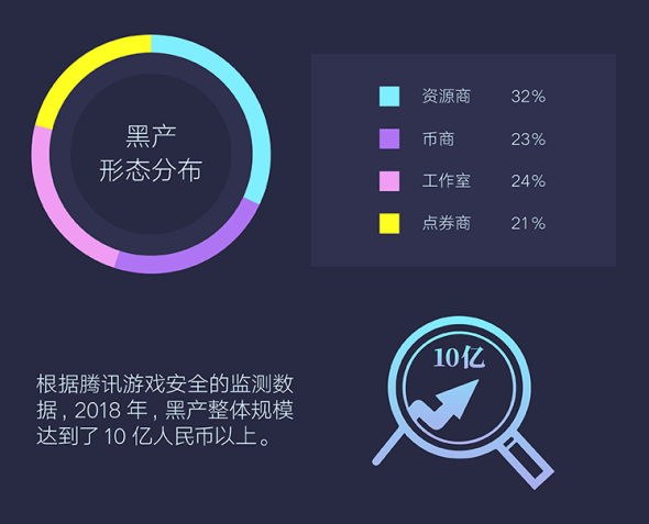 騰訊發(fā)布首個游戲安全行業(yè)報告，2018年手游外掛同比增長10倍