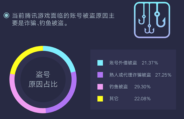 騰訊發(fā)布首個游戲安全行業(yè)報告，2018年手游外掛同比增長10倍