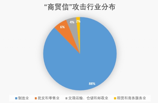 騰訊安全：每天數(shù)千封“毒”郵件襲擊制造業(yè)，廣東成“商貿(mào)信”病毒重災(zāi)區(qū)