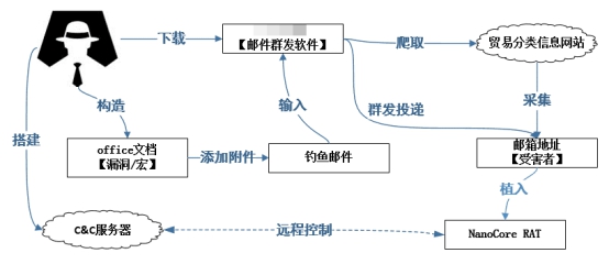 騰訊安全：每天數(shù)千封“毒”郵件襲擊制造業(yè)，廣東成“商貿(mào)信”病毒重災(zāi)區(qū)