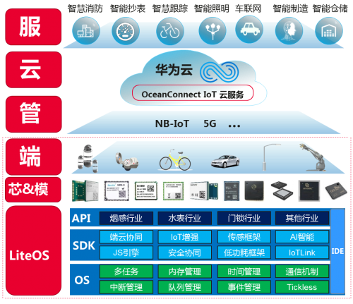 基于HUAWEI LiteOS，華為云使能物聯(lián)網(wǎng)蓬勃發(fā)展