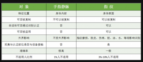 家居安全怎能湊合，指靜脈智能鎖該怎么選？