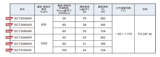 ROHM開發(fā)出采用4引腳封裝的SiC MOSFET “SCT3xxx xR”系列