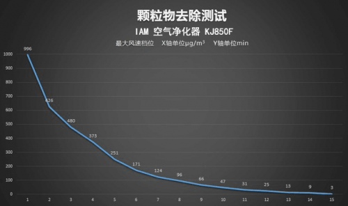 顏值與實力并存：IAM KJ850F 空氣凈化器測評