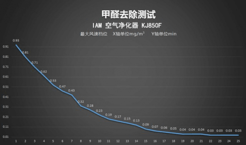 顏值與實力并存：IAM KJ850F 空氣凈化器測評