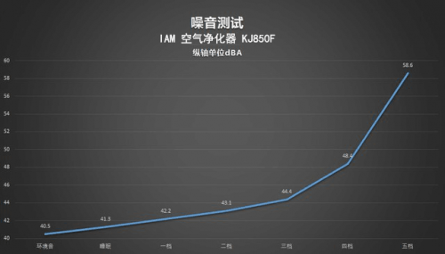 顏值與實力并存：IAM KJ850F 空氣凈化器測評