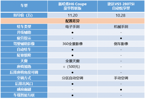 對(duì)上新哈弗H6 Coupe智聯(lián)版 大眾“新秀”捷達(dá)VS5被碾壓！