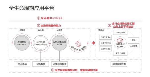 華為云首發(fā)全生命周期應(yīng)用平臺(tái)，四大能力解決政企上云五大難題