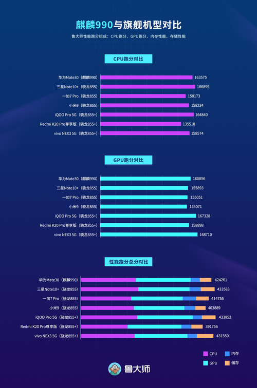 麒麟990魯大師跑分曝光，對(duì)比驍龍855誰更強(qiáng)？