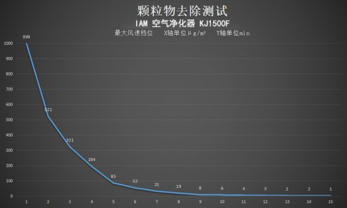 地表最強(qiáng)凈化能力 IAM KJ1500F評測