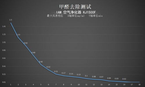 地表最強(qiáng)凈化能力 IAM KJ1500F評測