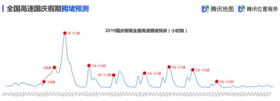 騰訊地圖發(fā)布2019國慶出行大數(shù)據(jù)預(yù)測,十一出游不“添堵”