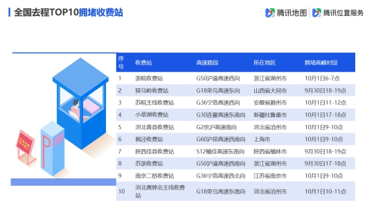 騰訊地圖發(fā)布2019國慶出行大數(shù)據(jù)預(yù)測,十一出游不“添堵”