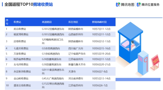 騰訊地圖發(fā)布2019國慶出行大數(shù)據(jù)預(yù)測,十一出游不“添堵”